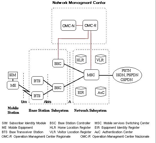 قسمتهای مختلف سیستم GSM